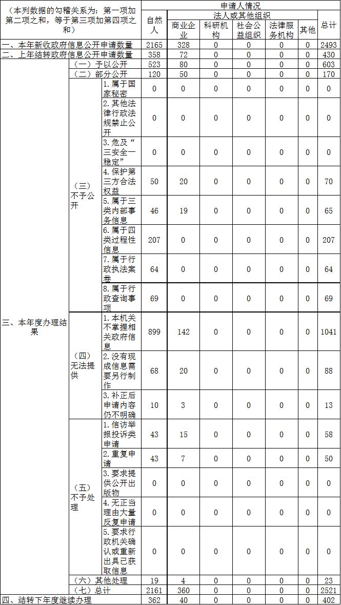 Receiving and handling government information disclosure applications